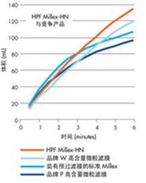 HPF Millex-美国Millipore密理博HPF Millex 过滤器-滤膜