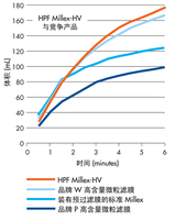 HPF Millex-美国Millipore密理博HPF Millex 过滤器-滤膜