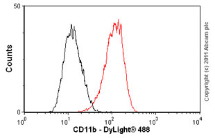 Anti-CD11b antibody EP1345Y CD11兔单克隆抗体