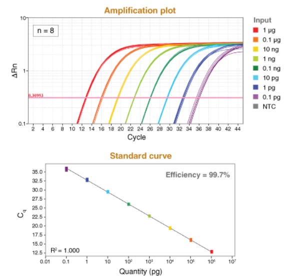 Luna 通用探针一步法 RT-qPCR 试剂盒(无 ROX)--NEB酶试剂