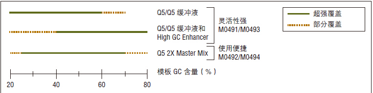 Q5® 热启动超保真 2X 预混液--NEB酶试剂