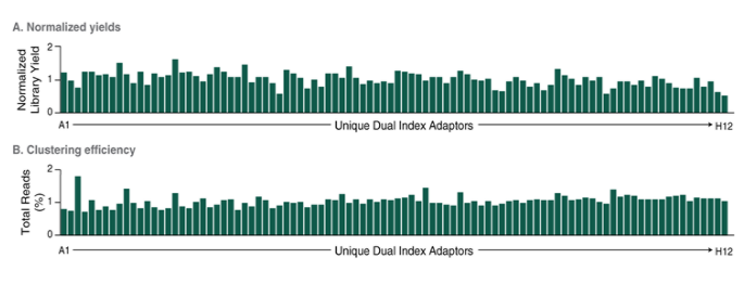 NEBNext®多样本接头引物试剂盒 1（Unique 双端 UMI 接头，适用于 RNA）--NEB酶试剂