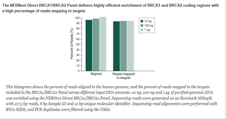 NEBNext Direct® BRCA1/BRCA2 Panel--NEB酶试剂