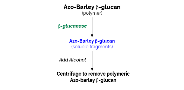 beta-Glucanase Assay Kit Malt and Microbial K-MBGL