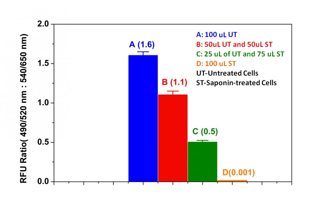 Cell Meter 细胞活性检测试剂盒（活细胞/死细胞） *绿色/红色双重荧光*    货号22789