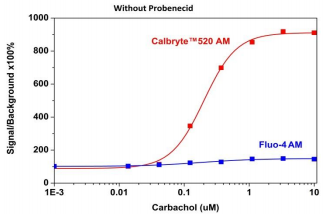新型钙离子荧光探针Calbryte 520, AM *细胞渗透性*    货号20650