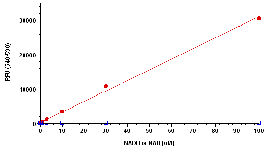 Amplite NADH检测试剂盒（荧光法） 红色荧光   货号15261
