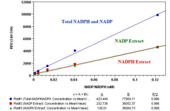 Amplite NADP/NADPH比率检测试剂盒（荧光法） 红色荧光   货号15264