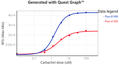 Screen Quest Fluo-8钙检测试剂盒 *适合于难检测细胞系*   货号36308