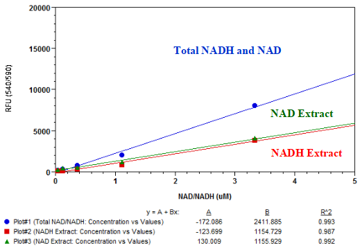 Amplite NAD/NADH比率检测试剂盒（荧光法） 红色荧光   货号15263