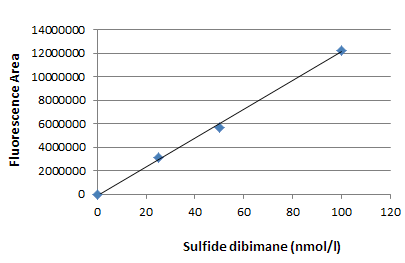 生体硫黄解析用試薬 -SulfoBiotics- Sulfide dibimane　同仁化学研究所