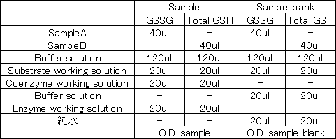 グルタチオン定量キット GSSG/GSH Quantification Kit　同仁化学研究所