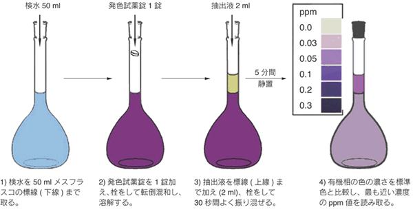 陰イオン界面活性剤(ABS)の簡易測定キット ポナールキット&reg;-ABS 補充薬品　同仁化学研究所