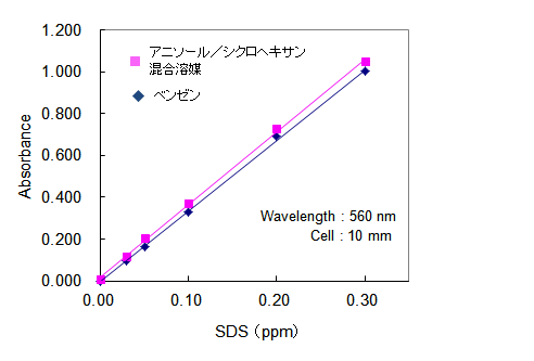 陰イオン界面活性剤(ABS)の簡易測定キット ポナールキット&reg;-ABS 補充薬品　同仁化学研究所