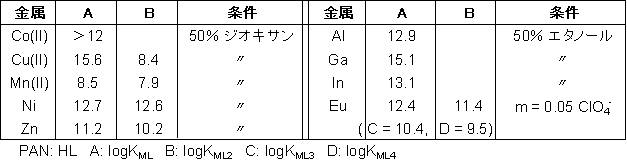 比色試薬／金属指示薬 PAN　同仁化学研究所