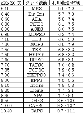 生化学用緩衝剤 TAPSO　同仁化学研究所