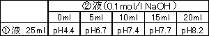 生化学用緩衝剤 TES　同仁化学研究所