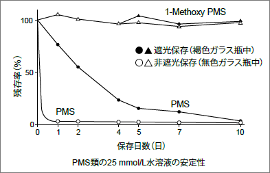 電子メディエーター 1-Methoxy PMS　同仁化学研究所