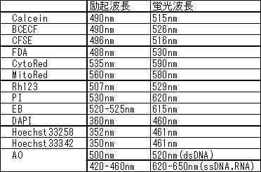 核染色用色素 -Cellstain&reg;- Hoechst 33258 solution　同仁化学研究所