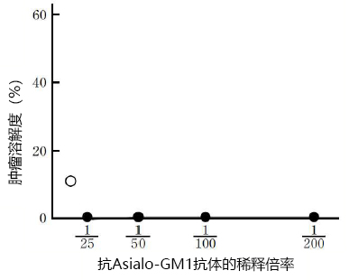 NK 细胞抑制剂                              Anti Asialo GM1(Anti AsGM1)