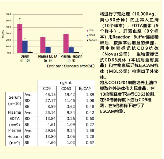 PS Capture™ 外泌体ELISA试剂盒（链霉亲和素HRP）                              体液样本中细胞外囊泡的分析工具