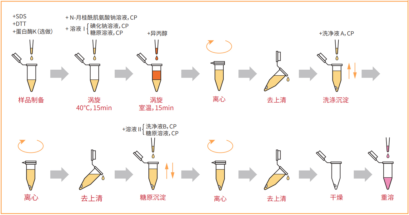 生物制药残留DNA提取试剂盒（碘化钠法）