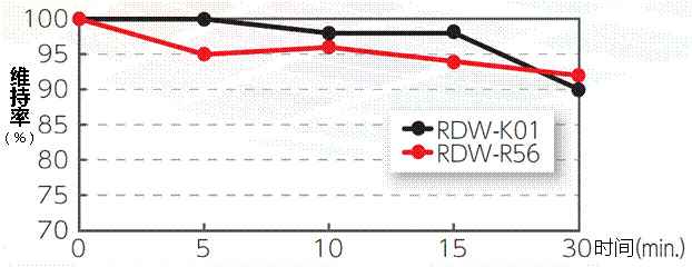 有机合成用聚合染料 RDW 系列