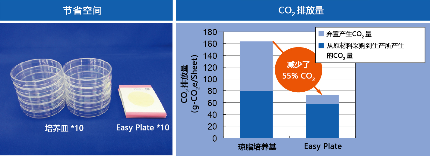 微生物测试片                              Easy Plate（原Medi•Ca）