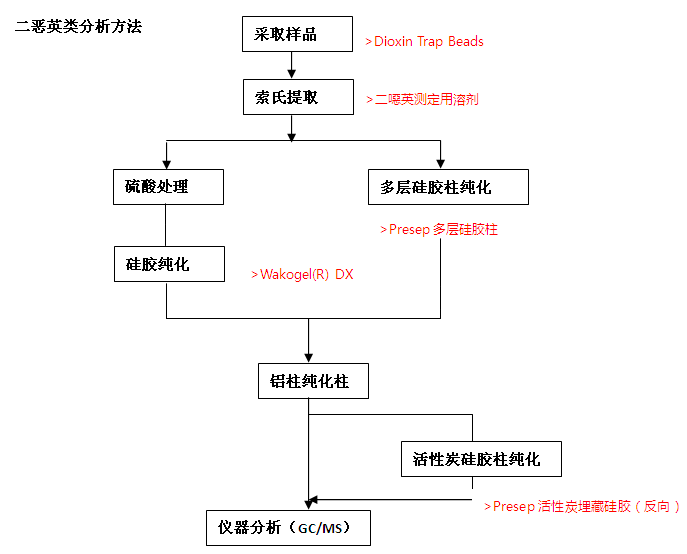 二噁英分析前处理柱                              Presep® Multilayer Silica Gel/ Presep Acitive Carbon-impregnated Silica Gel(Reverse Column)