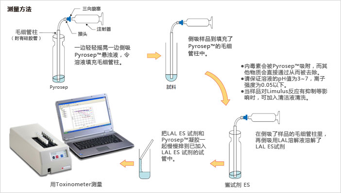 鲎试剂 LAL PS Single（适用于动态浊度法）                              Limulus PS Single tests Wako