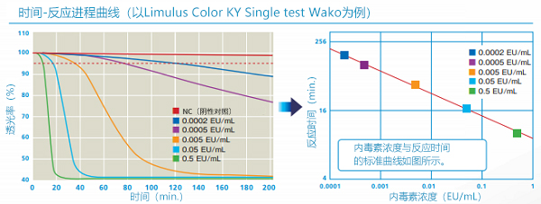 内毒素检测系统Toxinometer® ET-7000