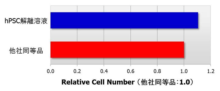 hPSC 解离溶液