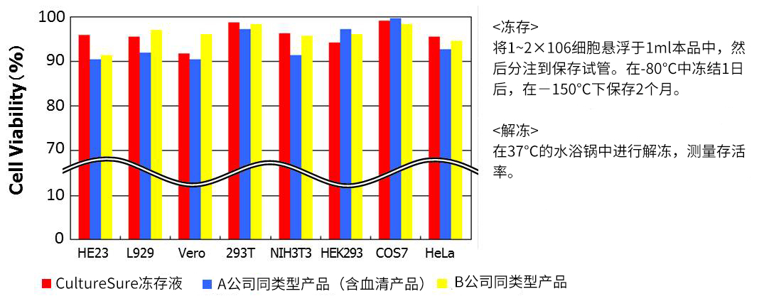 CultureSure无血清细胞冻存液                              通用动物细胞的冻存液