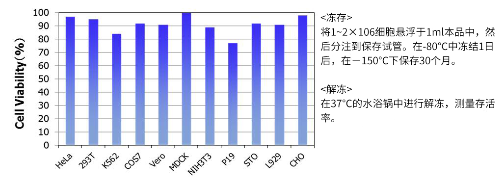 CultureSure无血清细胞冻存液                              通用动物细胞的冻存液