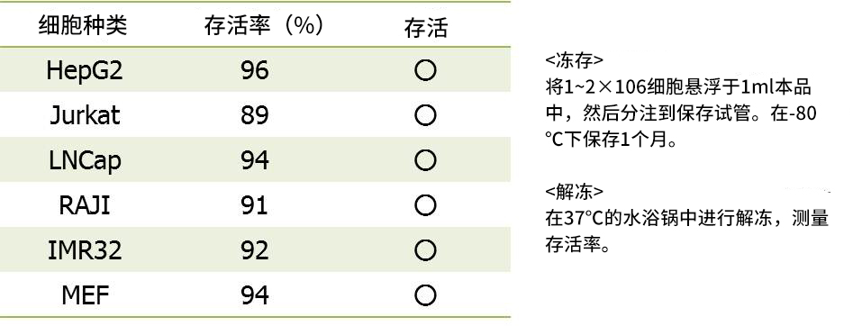 CultureSure无血清细胞冻存液                              通用动物细胞的冻存液