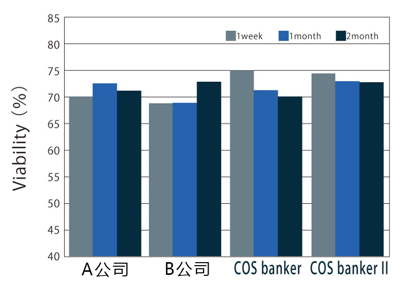 培养细胞冻存液COS banker系列                              可用于iPS细胞的冷冻保存！