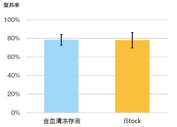 iStock                              人来源细胞冻存液