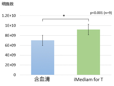 iMediam for T                              T淋巴细胞无血清培养基