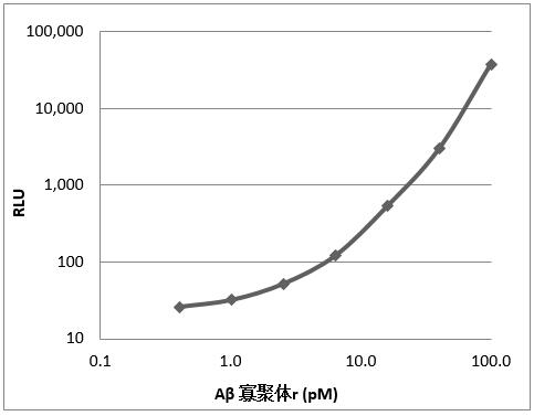高分子β-淀粉样蛋白寡聚体 ELISA试剂盒Wako                              阿尔茨海默病研究用