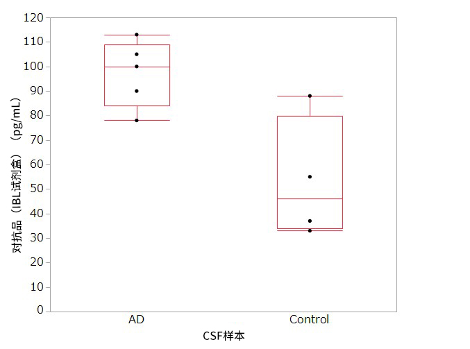 高分子β-淀粉样蛋白寡聚体 ELISA试剂盒Wako                              阿尔茨海默病研究用
