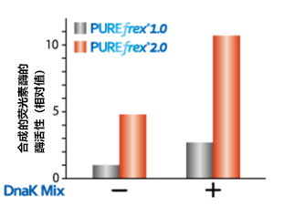 重组无细胞蛋白合成系统                              PUREfrex® 2.0