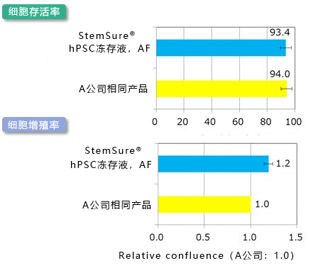 StemSure®  hPSC冻存液, AF                              用于人iPS细胞冻存