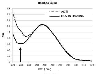 ISOSPIN Plant RNA                              从植物组织提取RNA试剂盒