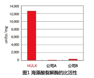 HULK 海藻酸降解酶                              高效提取褐藻中的核酸