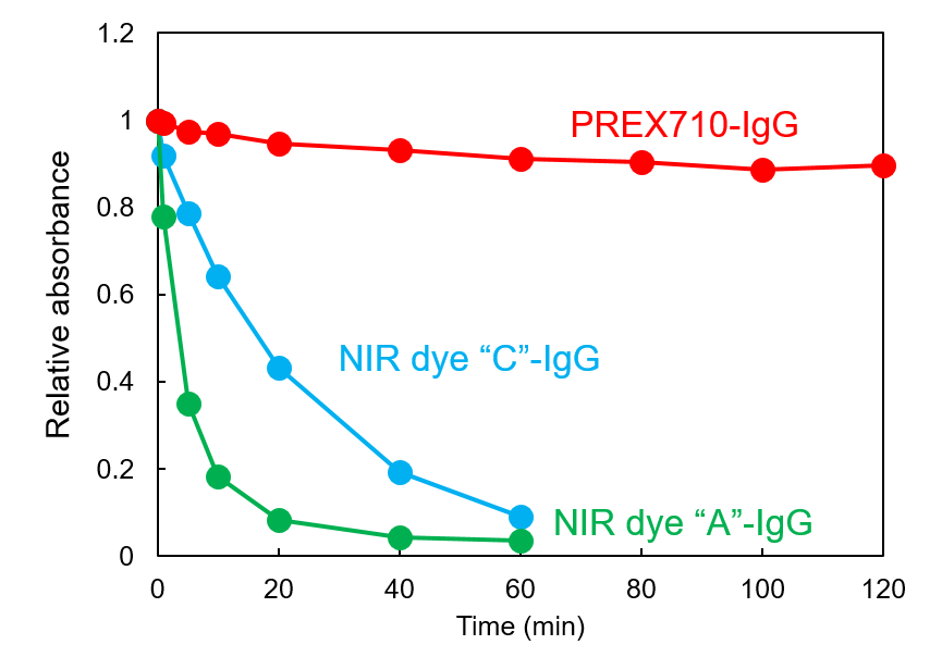 PREX710-NHS (Super PhotoStable Dye)                              化学稳定性高的耐光性近红外荧光染料