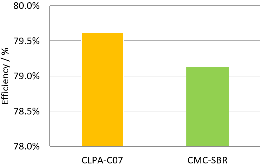 锂离子电池CLPA粘结剂                              提高电池性能