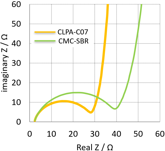 锂离子电池CLPA粘结剂                              提高电池性能