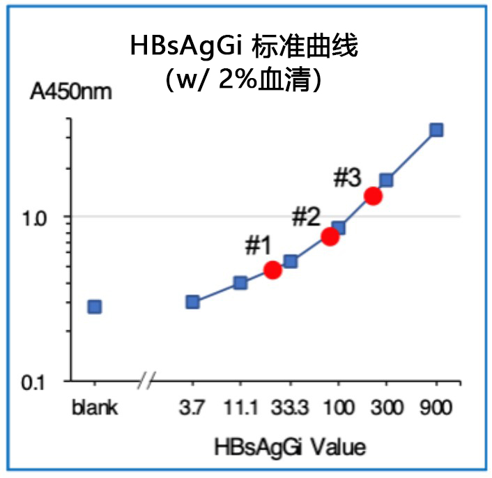 HBsAgGi抗体 & HBsAgGi ELISA试剂盒                              乙型肝炎病毒特异性检测