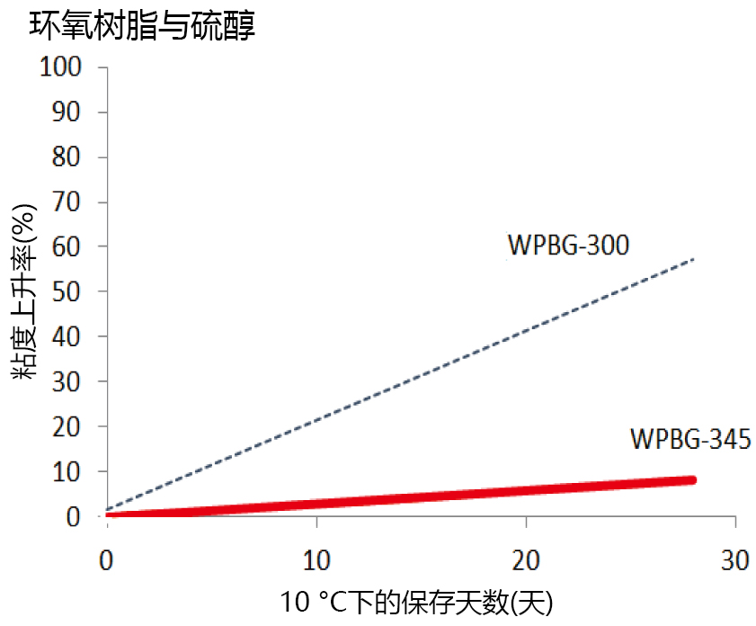 光产碱剂WPBG-345