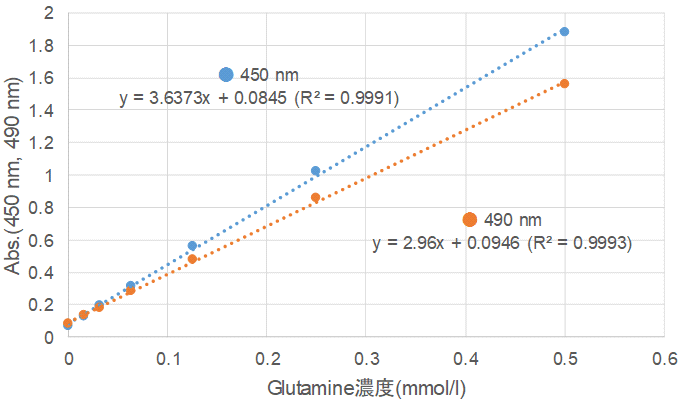 グルタミン測定キット Glutamine Assay Kit-WST　同仁化学研究所